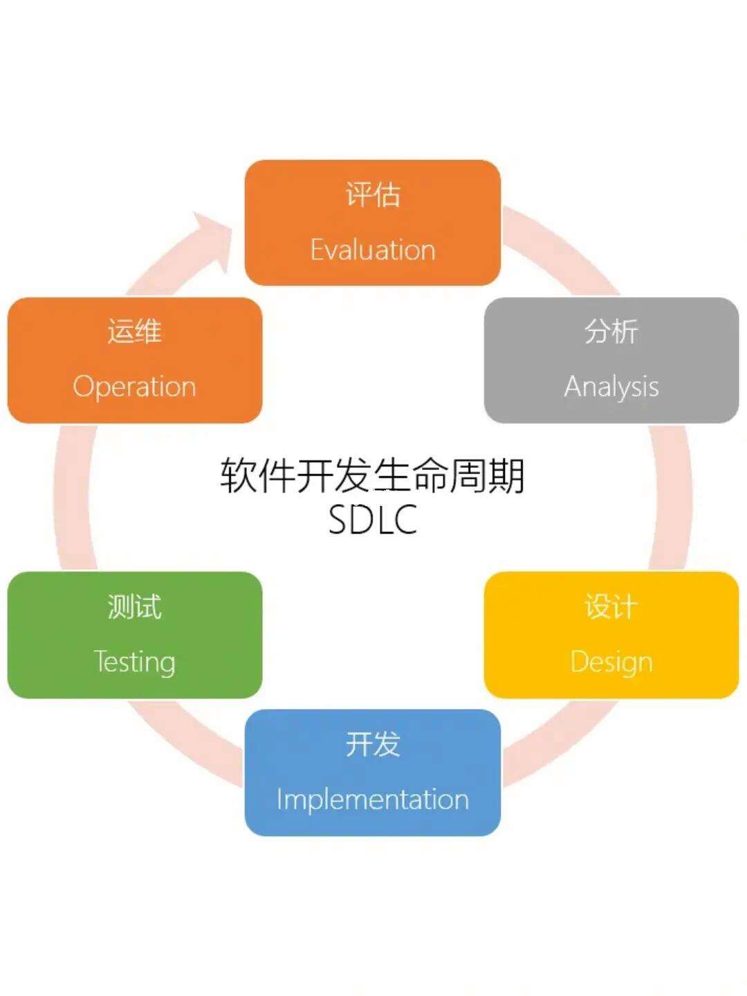 軟件開發(fā)生命周期 從概念到交付的系統(tǒng)化旅程